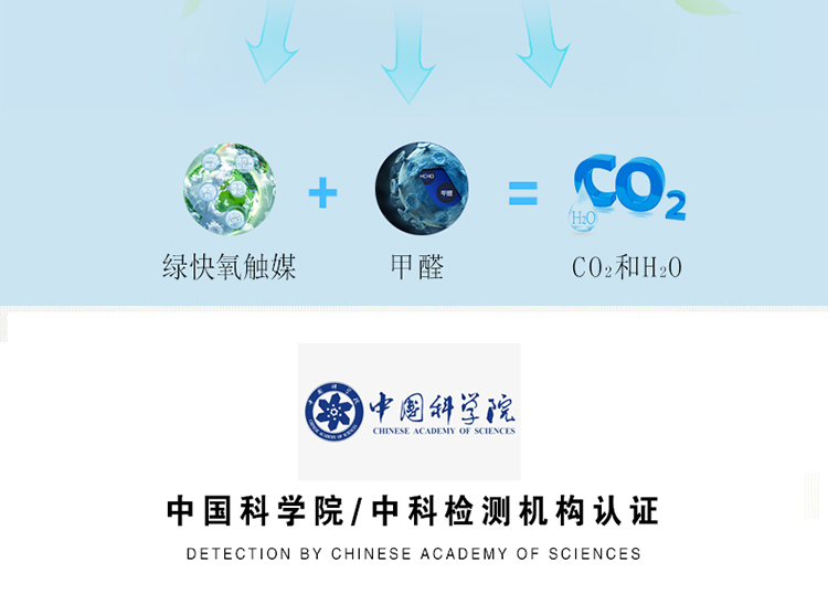 除甲醛原理 無(wú)害安全 高效全面 在催化作用下 可以打破甲醛、苯、TVOC等有害物質(zhì)的各自結(jié)構(gòu)，將他們分解成無(wú)毒的二氧化碳和水 綠快氧觸媒+甲醛＝CO2和H2O