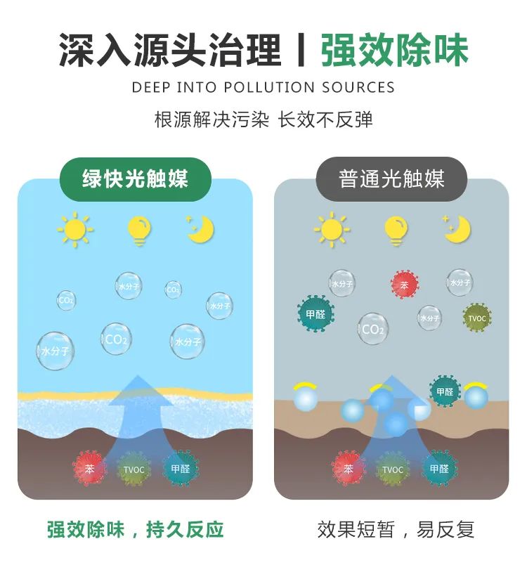 深入源頭治理,強(qiáng)效除味,根源解決污染,長(zhǎng)效不反彈,綠快光觸媒,強(qiáng)效除味,持久反應(yīng)
